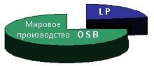 LP на мировом рынке OSB
